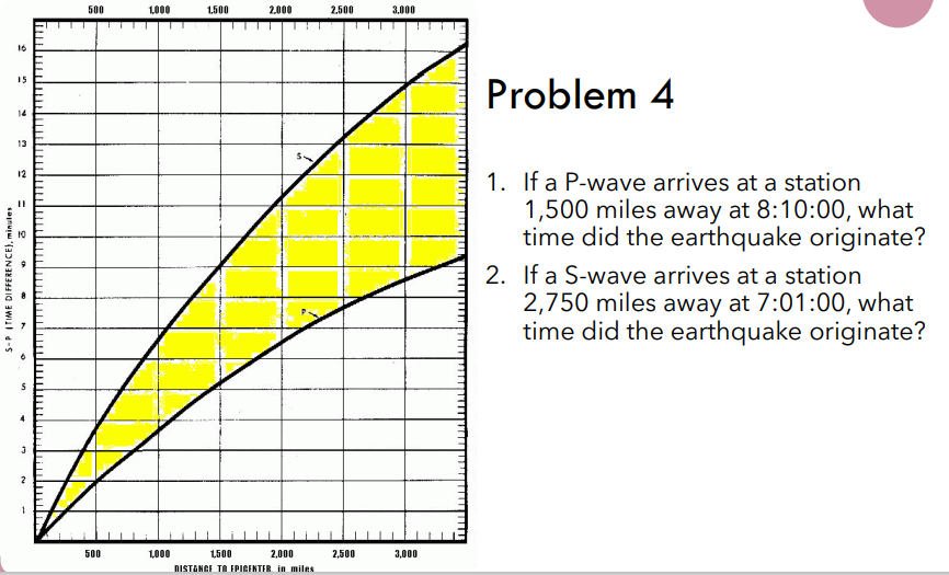 500
1000
1,500
2.000
2.500
3,000
16
15
Problem 4
14
13
12
1. If a P-wave arrives at a station
1,500 miles away at 8:10:00, what
time did the earthquake originate?
2. If a S-wave arrives at a station
2,750 miles away at 7:01:00, what
time did the earthquake originate?
500
1,000
1,500
2,000
2,500
3,000
NISTANGE TO EPICEKTER. in miles.
S-P ITIME DIFFERENCE), minules
