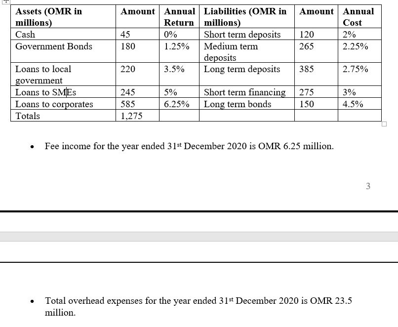 Amount Annual Liabilities (OMR in
Return millions)
Amount Annual
Assets (OMR in
millions)
Cost
Cash
45
0%
Short term deposits
120
2%
Government Bonds
180
1.25%
Medium term
265
2.25%
deposits
Long term deposits
Loans to local
220
3.5%
385
2.75%
government
Loans to SMIES
Loans to corporates
Short term financing
Long term bonds
245
5%
275
3%
585
6.25%
150
4.5%
Totals
1,275
Fee income for the year ended 31st December 2020 is OMR 6.25 million.
Total overhead expenses for the year ended 31st December 2020 is OMR 23.5
million.
3.
