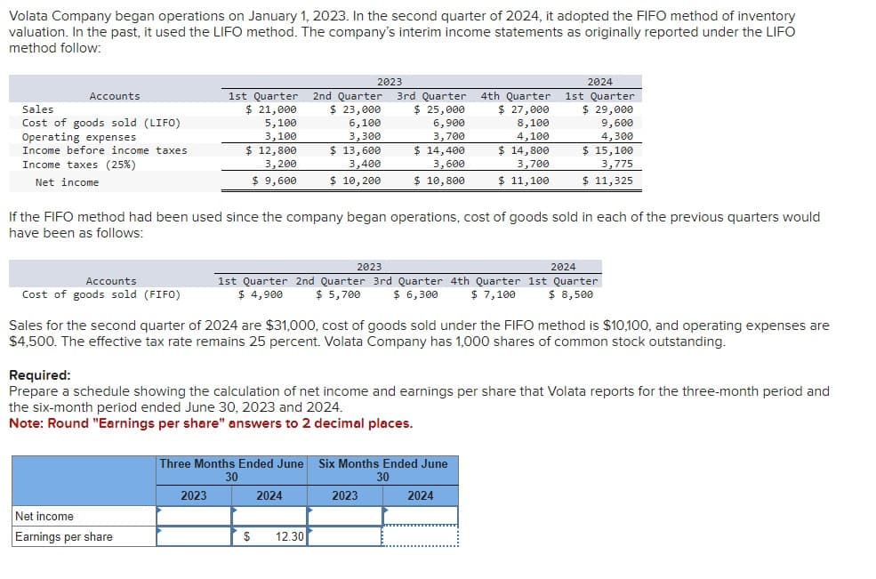 Volata Company began operations on January 1, 2023. In the second quarter of 2024, it adopted the FIFO method of inventory
valuation. In the past, it used the LIFO method. The company's interim income statements as originally reported under the LIFO
method follow:
Sales
Accounts
Cost of goods sold (LIFO)
Operating expenses
Income taxes (25%)
1st Quarter
$ 21,000
2nd Quarter
$ 23,000
5,100
3,100
Income before income taxes
Net income
$ 12,800
3,200
$ 9,600
$ 13,600
3,400
$ 10,200
$ 10,800
6,100
3,300
$ 14,400
3,600
8,100
4,100
$ 14,800
3,700
$ 15,100
3,775
$ 11,325
2023
3rd Quarter 4th Quarter
2024
1st Quarter
$ 25,000
6,900
3,700
$ 27,000
$ 29,000
9,600
4,300
$ 11,100
If the FIFO method had been used since the company began operations, cost of goods sold in each of the previous quarters would
have been as follows:
Accounts
Cost of goods sold (FIFO)
2023
2024
$ 8,500
1st Quarter 2nd Quarter 3rd Quarter 4th Quarter 1st Quarter
$ 4,900 $ 5,700 $ 6,300 $ 7,100
Sales for the second quarter of 2024 are $31,000, cost of goods sold under the FIFO method is $10,100, and operating expenses are
$4,500. The effective tax rate remains 25 percent. Volata Company has 1,000 shares of common stock outstanding.
Required:
Prepare a schedule showing the calculation of net income and earnings per share that Volata reports for the three-month period and
the six-month period ended June 30, 2023 and 2024.
Note: Round "Earnings per share" answers to 2 decimal places.
Three Months Ended June Six Months Ended June
Net income
Earnings per share
30
2023
2024
$
12.30
30
2023
2024