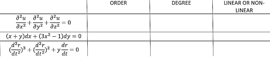 ORDER
DEGREE
LINEAR OR NON-
LINEAR
azu a?u
a2u
ax2 ' ay2 ' az?
(x + y)dx + (3x? – 1)dy = 0
d?r.
d²r
dr
+y
= 0
dt
dt
dt
