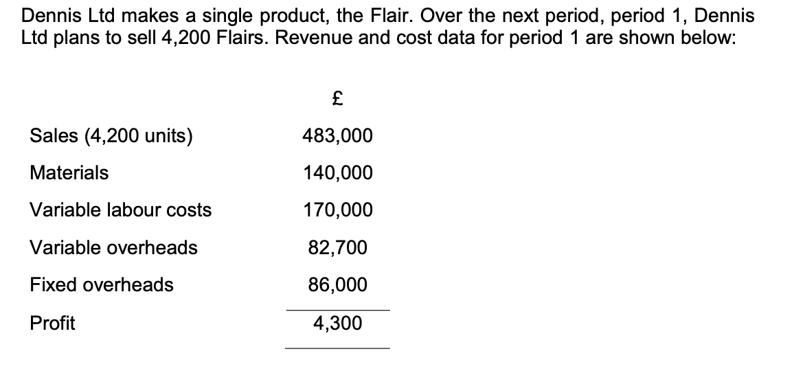 Dennis Ltd makes a single product, the Flair. Over the next period, period 1, Dennis
Ltd plans to sell 4,200 Flairs. Revenue and cost data for period 1 are shown below:
Sales (4,200 units)
Materials
Variable labour costs
Variable overheads
Fixed overheads
Profit
£
483,000
140,000
170,000
82,700
86,000
4,300