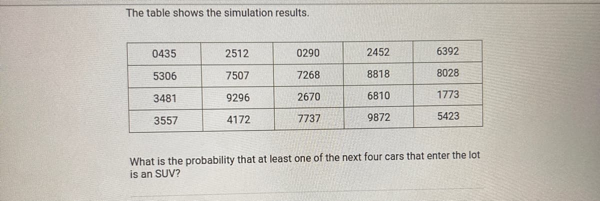 The table shows the simulation results.
0435
2512
0290
2452
6392
5306
7507
7268
8818
8028
3481
9296
2670
6810
1773
3557
4172
7737
9872
5423
What is the probability that at least one of the next four cars that enter the lot
is an SUV?