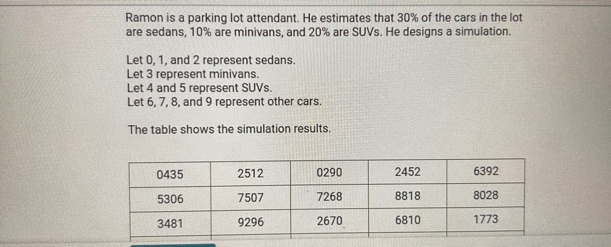 Ramon is a parking lot attendant. He estimates that 30% of the cars in the lot
are sedans, 10% are minivans, and 20% are SUVs. He designs a simulation.
Let 0, 1, and 2 represent sedans.
Let 3 represent minivans.
Let 4 and 5 represent SUVs.
Let 6, 7, 8, and 9 represent other cars.
The table shows the simulation results.
0435
2512
0290
2452
6392
5306
7507
7268
8818
8028
3481
9296
2670
6810
1773