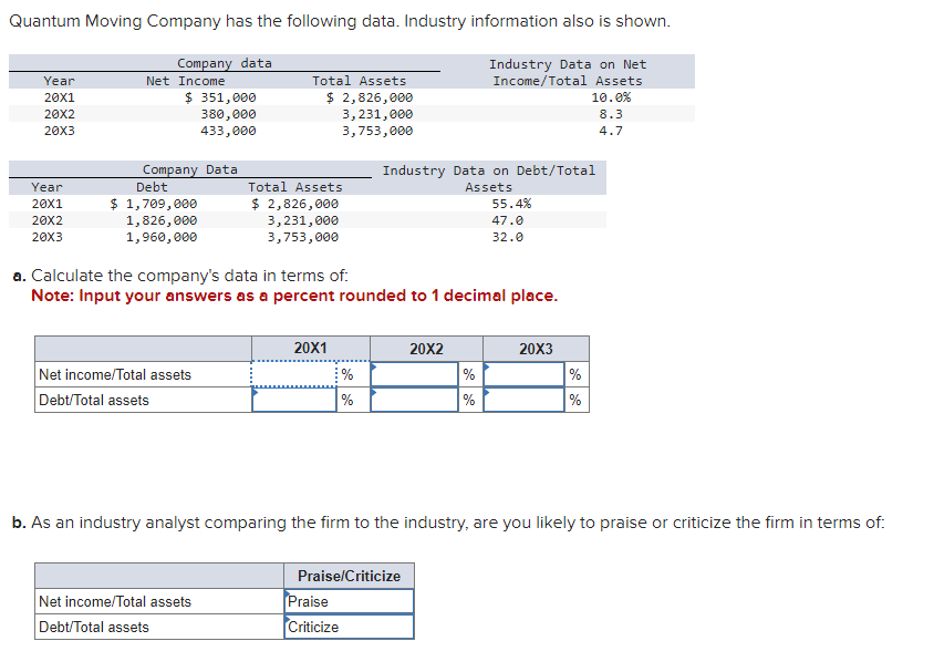 Quantum Moving Company has the following data. Industry information also is shown.
Company data
Year
20X1
20X2
20X3
Year
20X1
20X2
20X3
Net Income
$ 351,000
380,000
433,000
Company Data
Debt
$ 1,709,000
1,826,000
1,960,000
Net income/Total assets
Debt/Total assets
Total Assets
$ 2,826,000
3, 231,000
3,753,000
Total Assets
$ 2,826,000
3,231,000
3,753,000
Net income/Total assets
Debt/Total assets
a. Calculate the company's data in terms of:
Note: Input your answers as a percent rounded to 1 decimal place.
20X1
%
Industry Data on Debt/Total
Assets
Praise
Criticize
Praise/Criticize
Industry Data on Net
Income/Total Assets
10.0%
8.3
4.7
20X2
%
%
55.4%
47.0
32.0
b. As an industry analyst comparing the firm to the industry, are you likely to praise or criticize the firm in terms of:
20X3
%
%