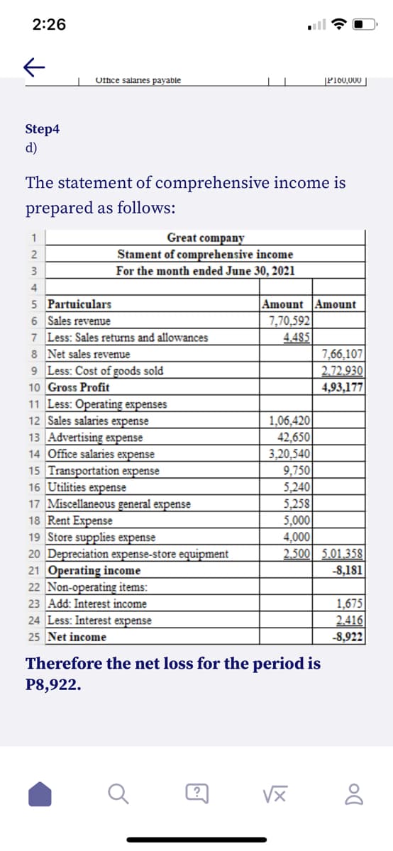 2:26
←
Step4
d)
Ottice salaries payable
The statement of comprehensive income is
prepared as follows:
Great company
Stament of comprehensive income
For the month ended June 30, 2021
1
2
3
4
5 Partuiculars
6 Sales revenue
7 Less: Sales returns and allowances
8 Net sales revenue
9 Less: Cost of goods sold
10 Gross Profit
11 Less: Operating expenses
12 Sales salaries expense
13 Advertising expense
14 Office salaries expense
15 Transportation expense
16 Utilities expense
17 Miscellaneous general expense
18 Rent Expense
19 Store supplies expense
20 Depreciation expense-store equipment
21 Operating income
22 Non-operating items:
23 Add: Interest income
24 Less: Interest expense
25 Net income
?
P100,000
Amount Amount
7,70,592
4.485
Therefore the net loss for the period is
P8,922.
7,66,107
2.72.930
4,93,177
1,06,420
42,650
3,20,540
9,750
5,240
5,258
5,000
4,000
2.500 5.01.358
-8,181
|X
1,675
2.416
-8,922
Do