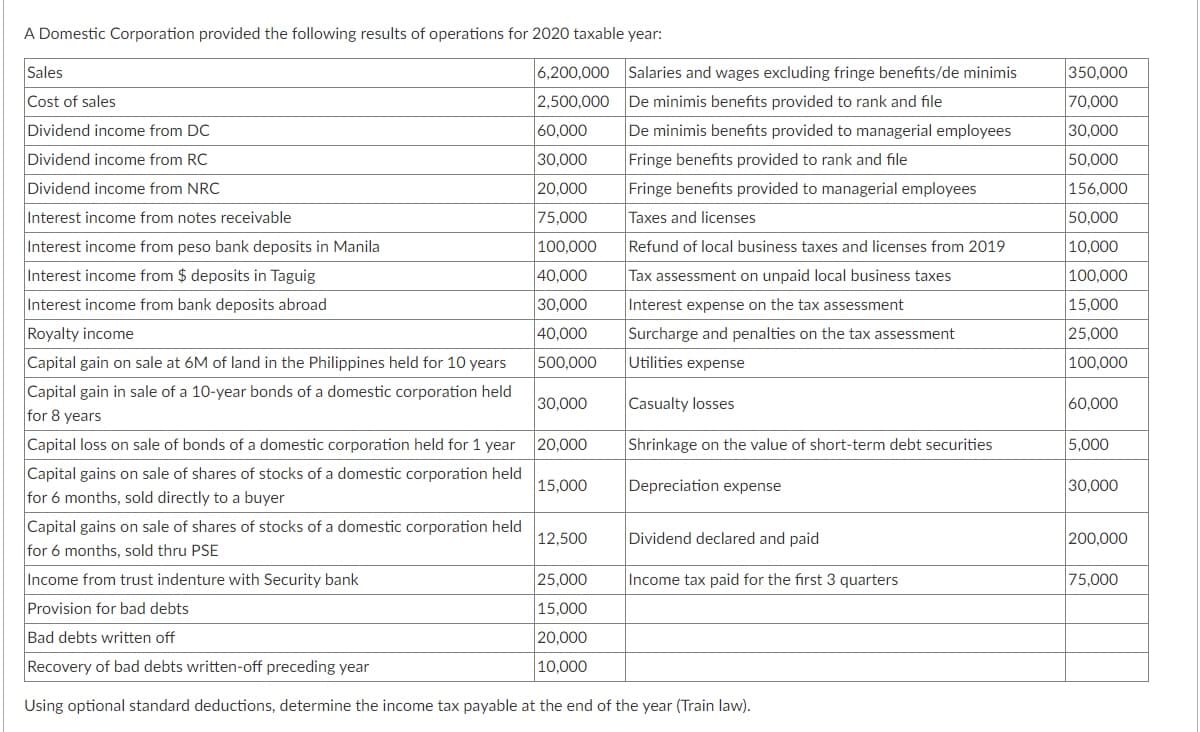 A Domestic Corporation provided the following results of operations for 2020 taxable year:
Sales
6,200,000 Salaries and wages excluding fringe benefits/de minimis
350,000
Cost of sales
2,500,000
De minimis benefits provided to rank and file
70,000
Dividend income from DC
60,000
De minimis benefits provided to managerial employees
30,000
Fringe benefits provided to rank and file
Fringe benefits provided to managerial employees
Dividend income from RC
30,000
50,000
Dividend income from NRC
20,000
156,000
Interest income from notes receivable
75,000
Taxes and licenses
50,000
Interest income from peso bank deposits in Manila
100,000
Refund of local business taxes and licenses from 2019
10.000
Interest income from $ deposits in Taguig
40,000
Tax assessment on unpaid local business taxes
100,000
Interest income from bank deposits abroad
30,000
Interest expense on the tax assessment
15,000
Royalty income
40,000
Surcharge and penalties on the tax assessment
25,000
Capital gain on sale at 6M of land in the Philippines held for 10 years
500,000
Utilities expense
100,000
Capital gain in sale of a 10-year bonds of a domestic corporation held
for 8 years
30,000
Casualty losses
60,000
Capital loss on sale of bonds of a domestic corporation held for 1 year
20,000
Shrinkage on the value of short-term debt securities
5,000
Capital gains on sale of shares of stocks of a domestic corporation held
for 6 months, sold directly to a buyer
15,000
Depreciation expense
30,000
Capital gains on sale of shares of stocks of a domestic corporation held
for 6 months, sold thru PSE
12,500
Dividend declared and paid
200,000
Income from trust indenture with Security bank
25,000
Income tax paid for the first 3 quarters
75,000
Provision for bad debts
15,000
Bad debts written off
20,000
Recovery of bad debts written-off preceding year
10,000
Using optional standard deductions, determine the income tax payable at the end of the year (Train law).
