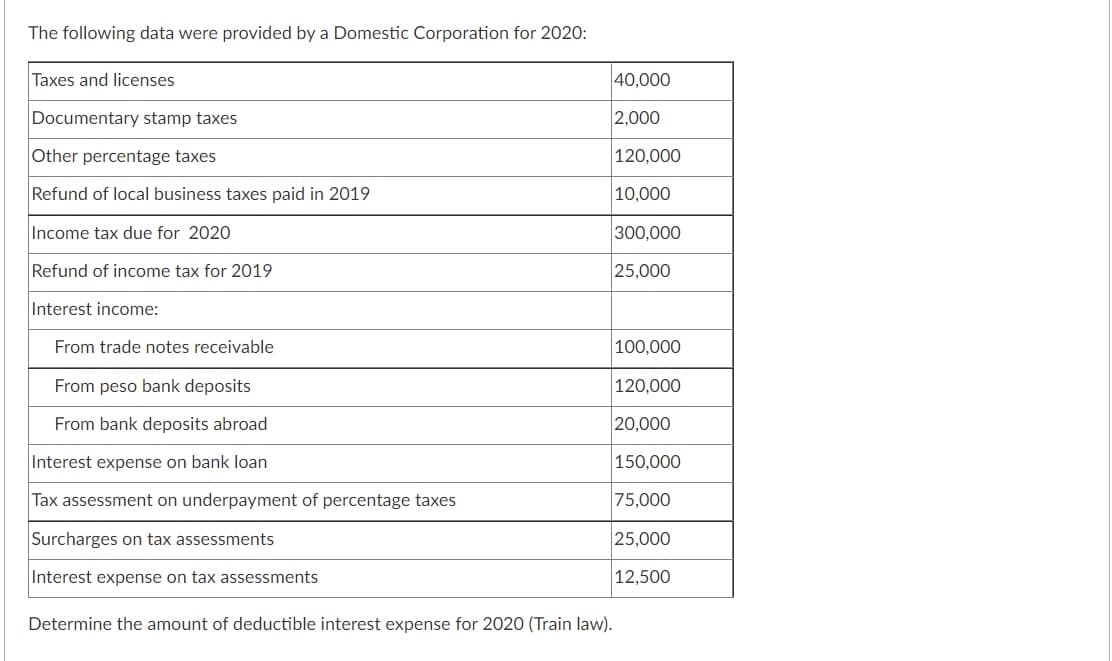 The following data were provided by a Domestic Corporation for 2020:
Taxes and licenses
40,000
Documentary stamp taxes
2,000
Other percentage taxes
120,000
Refund of local business taxes paid in 2019
10,000
Income tax due for 2020
300,000
Refund of income tax for 2019
25,000
Interest income:
From trade notes receivable
100,000
From peso bank deposits
120,000
From bank deposits abroad
20,000
Interest expense on bank loan
150,000
Tax assessment on underpayment of percentage taxes
75,000
Surcharges on tax assessments
25,000
|Interest expense on tax assessments
12,500
Determine the amount of deductible interest expense for 2020 (Train law).
