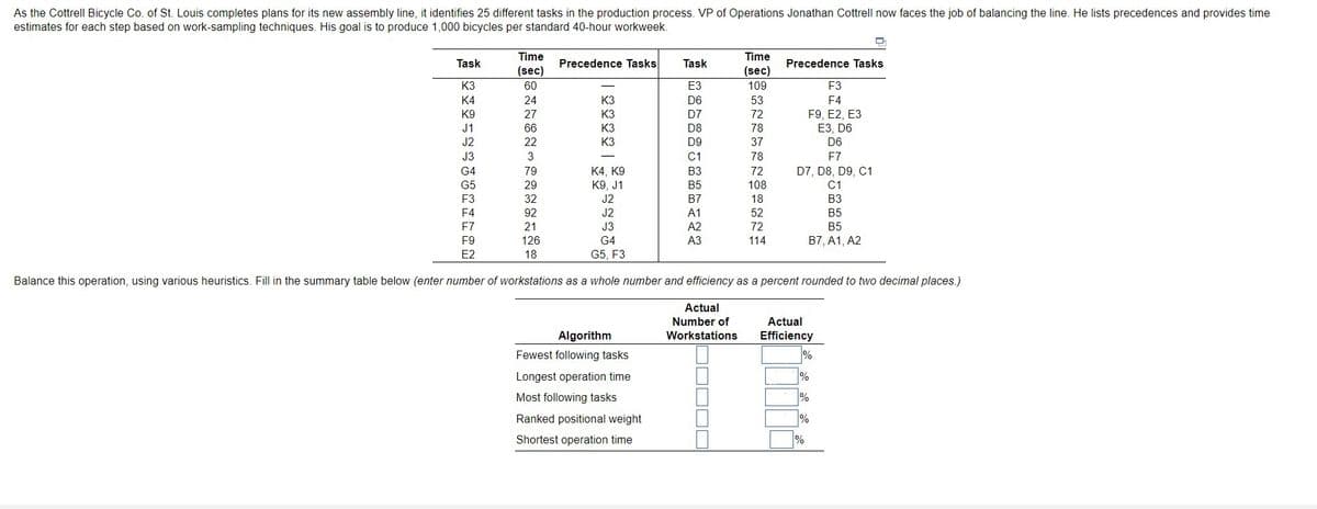 As the Cottrell Bicycle Co. of St. Louis completes plans for its new assembly line, it identifies 25 different tasks in the production process. VP of Operations Jonathan Cottrell now faces the job of balancing the line. He lists precedences and provides time
estimates for each step based on work-sampling techniques. His goal is to produce 1,000 bicycles per standard 40-hour workweek.
Time
Time
Task
Precedence Tasks
Task
Precedence Tasks
(sec)
(sec)
K3
60
ЕЗ
109
F3
K3
K3
K3
K3
24
F4
F9, E2, E3
ЕЗ, D6
K4
D6
53
D7
D8
D9
K9
27
72
J1
66
78
J2
22
37
D6
J3
3
C1
78
F7
-
79
K4, K9
K9, J1
G4
B3
72
D7, D8, D9, C1
G5
29
В5
108
C1
F3
32
J2
B7
18
ВЗ
F4
F7
92
J2
A1
52
В5
21
J3
A2
72
B5
F9
E2
126
G4
АЗ
114
B7, A1, A2
18
G5, F3
Balance this operation, using various heuristics. Fill in the summary table below (enter number of workstations as a whole number and efficiency as a percent rounded to two decimal places.)
Actual
Number of
Actual
Algorithm
Workstations
Efficiency
Fewest following tasks
%
Longest operation time
0%
Most following tasks
%
Ranked positional weight
%
Shortest operation time
