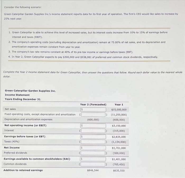 Consider the following scenario:
Green Caterpillar Garden Supplies Inc.'s income statement reports data for its first year of operation. The firm's CEO would like sales to increase by
25% next year.
1. Green Caterpillar is able to achieve this level of increased sales, but its interest costs increase from 10% to 15% of earnings before
Interest and taxes (EBIT).
2. The company's operating costs (excluding depreciation and amortization) remain at 75.00% of net sales, and its depreciation and
amortization expenses remain constant from year to year.
3. The company's tax rate remains constant at 40% of its pre-tax income or earnings before taxes (EBT).
4. In Year 2, Green Caterpillar expects to pay $300,000 and $938,081 of preferred and common stock dividends, respectively.
Complete the Year 2 income statement data for Green Caterpillar, then answer the questions that follow. Round each dollar value to the nearest whole
dollar.
Green Caterpillar Garden Supplies Inc.
Income Statement
Years Ending December 31
Net sales
Fixed operating costs, except depreciation and amortization
Depreciation and amortization expenses
Net operating income (or EBIT)
Interest
Earnings before taxes (or EBT)
Taxes (40%)
Net Income
Preferred dividends
Earnings available to common stockholders (EAC)
Common dividends
Addition to retained earnings
Year 2 (Forecasted)
$
$
(600,000)
$846,544
Year 1
$15,000,000
(11,250,000)
(600,000)
$3,150,000
(315,000)
$2,835,000
(1,134,000)
$1,701,000
(300,000)
$1,401,000
(765,450)
$635,550