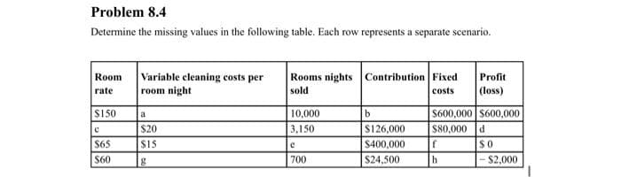 Problem 8.4
Determine the missing values in the following table. Each row represents a separate scenario.
Room Variable cleaning costs per
room night
rate
$150
C
$65
$60
a
$20
$15
g
Rooms nights Contribution Fixed
sold
costs
10,000
3,150
e
700
b
$126,000
$400,000
$24,500
Profit
(loss)
$600,000 $600,000
$80,000 d
f
h
$0
$2,000