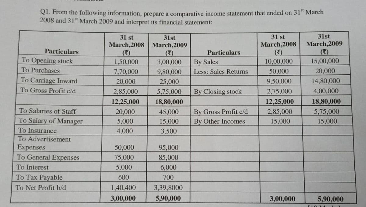 Q1. From the following information, prepare a comparative income statement that ended on 31st March
2008 and 31st March 2009 and interpret its financial statement:
Particulars
To Opening stock
To Purchases
To Carriage Inward
To Gross Profit c/d
To Salaries of Staff
To Salary of Manager
To Insurance
To Advertisement
Expenses
To General Expenses
To Interest
To Tax Payable
To Net Profit b/d
31 st
March,2008
1,50,000
7,70,000
20,000
2,85,000
12,25,000
20,000
5,000
4,000
50,000
75,000
5,000
600
1,40,400
3,00,000
31st
March,2009
3,00,000
9,80,000
25,000
5,75,000
18,80,000
45,000
15,000
3,500
95,000
85,000
6,000
700
3,39,8000
5,90,000
Particulars
By Sales
Less: Sales Returns
By Closing stock
By Gross Profit c/d
By Other Incomes
31 st
March,2008
10,00,000
50,000
9,50,000
2,75,000
12,25,000
2,85,000
15,000
3,00,000
31st
March, 2009
(3)
15,00,000
20,000
14,80,000
4,00,000
18,80,000
5,75,000
15,000
5,90,000
103