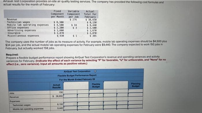 Airtual test Corporation provides on-site air quality testing services. The company has provided the following cost formulas and
actual results for the month of February
Revenue
Technician wages
Mobile lab operating expenses
Office expenses
Advertising expenses
Insurance
Miscellaneous expenses
Fixed
Component
per Month.
Jobs
Revenue
Expenses
$ 8,300
$4,500
$ 2,200
$1,600
$2,870
$ 930
Technician wages
Mobile lab operating expenses
$1
The company uses the number of jobs as its measure of activity. For example, mobile lab operating expenses should be $4,500 plus
$34 per job, and the actual mobile lab operating expenses for February were $9,440. The company expected to work 150 jobs in
February, but actually worked 158 jobs.
Required:
Prepare a flexible budget performance report showing AirQual Test Corporation's revenue and spending variances and activity
variances for February. (Indicate the effect of each variance by selecting "F" for favorable, "U" for unfavorable, and "None" for no
effect (i.e., zero variance). Input all amounts as positive values.)
Variable
Component
per Job
$ 276
Actual
Results
$.34
$3
158
$ 38,650
Actual
Total for
February
$38,650
$8,150
$9,440
$ 2,500
$1,670
$ 2,870
$ 385
AirQual Test Corporation
Flexible Budget Performance Report
For the Month Ended February 28
8,150
9,440
Flexible
Budget
Planning
Budget