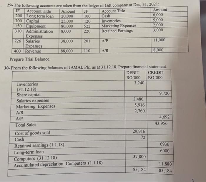 29- The following accounts are taken from the ledger of Gift company at Dec, 31, 2021:
JF
Account Title
Amount
JF
Account Title
20,000
100
Cash
25,000
120
80,000
522
8,000
220
200 Long term loan
300 Capital
150 Equipment
310 Administration
726
Expenses
Salaries
Inventories
(31.12.18)
Share capital
Salaries expenses
Marketing Expenses
A/R
A/P
Total Sales
38,000
88,000
Cost of goods sold
Cash
201
Expanses
400 Revenue
Prepare Trial Balance.
30-From the following balances of JAMAL Plc. as at 31.12.18. Prepare financial statement.
DEBIT CREDIT
RO'000
RO'000
Inventories
Marketing Expenses
Retained Earnings
110
A/P
A/R
Retained earnings (1.1.18)
Long-term loan
Computers (31.12.18)
Accumulated depreciation: Computers (1.1.18)
3,240
3,480
5,916
2,760
29,916
72
37,800
Amount
6,000
5,000
2,000
3,000
11,000
8,000
83,184
9,720
4,692
43,956
6936
6000
11,880
83,184