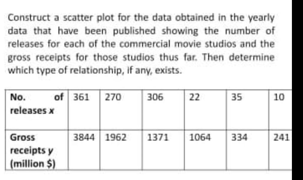 Construct a scatter plot for the data obtained in the yearly
data that have been published showing the number of
releases for each of the commercial movie studios and the
gross receipts for those studios thus far. Then determine
which type of relationship, if any, exists.
No.
of 361 270
306
22
35
10
releases x
Gross
3844 1962
1371
1064
334
241
receipts y
(million $)
