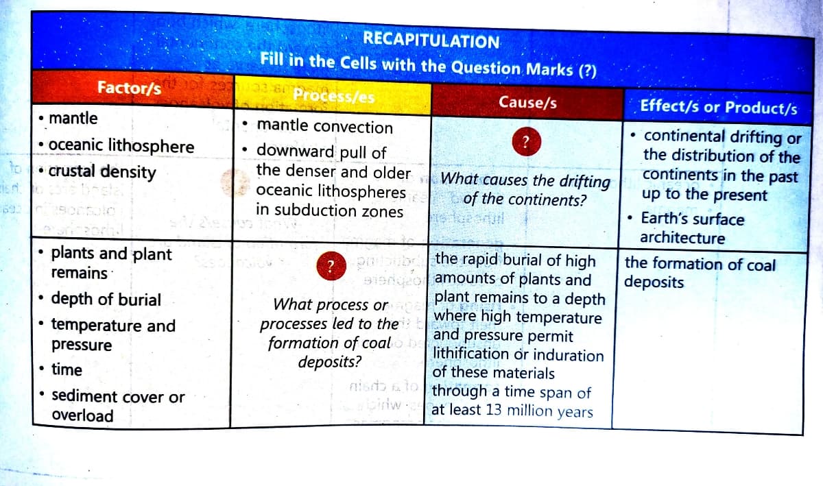 to
692
●
• mantle
oceanic lithosphere
• crustal density
.
●
●
Factor/s
●
plants and plant
remains
depth of burial
temperature and
pressure
time
• sediment cover or
overload
RECAPITULATION
Fill in the Cells with the Question Marks (?)
pl 2930 33 or Process/es
• mantle convection
• downward pull of
the denser and older
oceanic lithospheres
in subduction zones
?
What process or
processes led to the
formation of coalo be
deposits?
2o
Cause/s
What causes the drifting
of the continents?
the rapid burial of high
amounts of plants and
plant remains to a depth
where high temperature
WF
and
pressure permit
lithification or induration
of these materials
nisb to through a time span of
at least 13 million years
binw-29
Effect/s or Product/s
continental drifting or
the distribution of the
continents in the past
up to the present
Earth's surface
architecture
the formation of coal
deposits
●
●