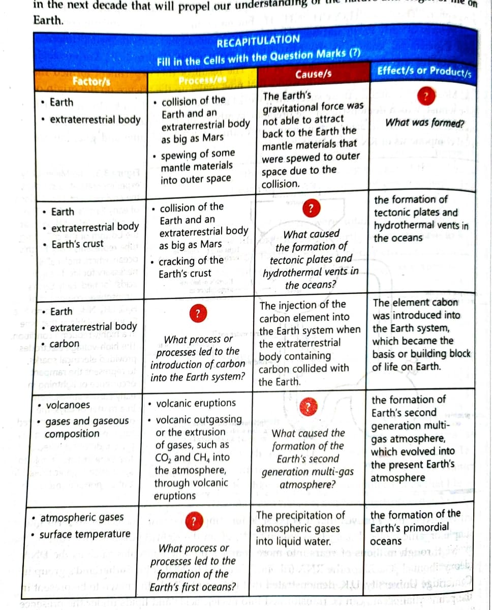 291
in the next decade that will propel our understanding
Earth.
.
Factor/s
• Earth
• extraterrestrial body
• Earth
• extraterrestrial body
• Earth's crust
.
Earth
extraterrestrial body
• carbon
volcanoes
• gases and gaseous
composition
atmospheric gases
• surface temperature
RECAPITULATION
Fill in the Cells with the Question Marks (?)
Cause/s
Process/es
• collision of the
Earth and an
extraterrestrial body
as big as Mars
spewing of some
mantle materials
into outer space
• collision of the
Earth and an
extraterrestrial body
as big as Mars
• cracking of the
Earth's crust
.
?
What process or
processes led to the
introduction of carbon
into the Earth system?
volcanic eruptions
volcanic outgassing
or the extrusion
of gases, such as
CO₂ and CH4 into
the atmosphere,
through volcanic
eruptions
?d
What process or
processes led to the
formation of the
Earth's first oceans?
The Earth's
gravitational force was
not able to attract
back to the Earth the
mantle materials that
were spewed to outer
space due to the
collision.
?
What caused
the formation of
tectonic plates and
hydrothermal vents in
the oceans?
The injection of the
carbon element into
the Earth system when
the extraterrestrial
body containing
carbon collided with
the Earth.
What caused the
formation of the
Earth's second
generation multi-gas
atmosphere?
The precipitation of
atmospheric gases
into liquid water.
Effect/s or Product/s
What was formed?
the formation of
tectonic plates and
hydrothermal vents in
the oceans
The element cabon
was introduced into
the Earth system,
which became the
basis or building block
of life on Earth.
the formation of
Earth's second
generation multi-
gas atmosphere,
which evolved into
the present Earth's
atmosphere
the formation of the
Earth's primordial
oceans