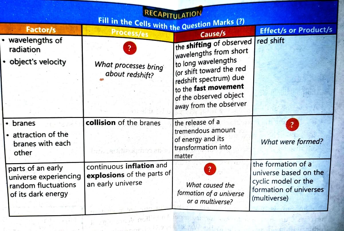 ●
Factor/s
wavelengths of
radiation
object's velocity
branes
attraction of the
branes with each
other
parts of an early
universe experiencing
random fluctuations
of its dark energy
RECAPITULATION
Fill in the Cells with the Question Marks (?)
Process/es
?
What processes bring
about redshift?
collision of the branes
Cause/s
the shifting of observed
wavelengths from short
to long wavelengths
(or shift toward the red
redshift spectrum) due
to the fast movement
of the observed object
away from the observer
continuous inflation and
explosions of the parts of
an early universe
the release of a
tremendous amount
of energy and its
transformation into
matter
?
What caused the
formation of a universe
or a multiverse?
Effect/s or Product/s
red shift
?
What were formed?
the formation of a
universe based on the
cyclic model or the
formation of universes
(multiverse)