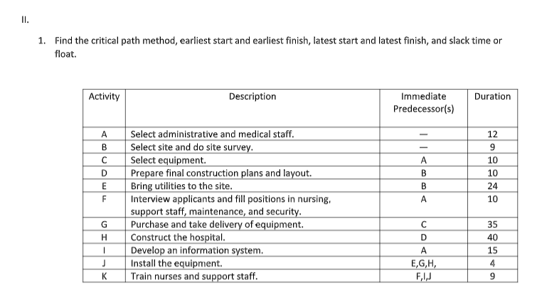 I.
1. Find the critical path method, earliest start and earliest finish, latest start and latest finish, and slack time or
float.
Activity
Description
Immediate
Duration
Predecessor(s)
A
Select administrative and medical staff.
12
Select site and do site survey.
Select equipment.
Prepare final construction plans and layout.
Bring utilities to the site.
Interview applicants and fill positions in nursing,
support staff, maintenance, and security.
Purchase and take delivery of equipment.
Construct the hospital.
B
9
-
C
A
10
D
10
E
B
24
F
A
10
35
H
40
Develop an information system.
Install the equipment.
Train nurses and support staff.
A
15
E,G,H,
F,I,J
4
K
