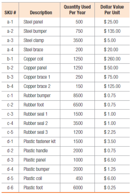 Quantity Used
Per Year
Dollar Value
SKU #
Description
Per Unit
а-1
Steel panel
500
$ 25.00
а-2
Steel bumper
750
$ 135.00
a-3
Steel clamp
3500
$ 5.00
a-4
Steel brace
200
$ 20.00
b-1
Сорper col
1250
$ 260.00
b-2
Copper panel
1250
$ 50.00
b-3
Copper brace 1
250
$ 75.00
b-4
Copper brace 2
150
$ 125.00
С-1
Rubber bumper
8500
$0.75
C-2
Rubber foot
6500
$0.75
C-3
Rubber seal 1
1500
$ 1.00
C-4
Rubber seal 2
3500
$ 1.00
C-5
Rubber seal 3
1200
$2.25
d-1
Plastic fastener kit
1500
$3.50
d-2
Plastic handle
2000
$0.75
d-3
Plastic panel
1000
$6.50
d-4
Plastic bumper
2000
$ 1.25
d-5
Plastic coil
450
$6.00
d-6
Plastic foot
6000
$0.25
