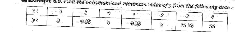 aple 8.9. Find the maximum and minimum value of y from the following data:
¹0
-1
2
3
2
0.25
0
-0.25
2
15.75
56
15