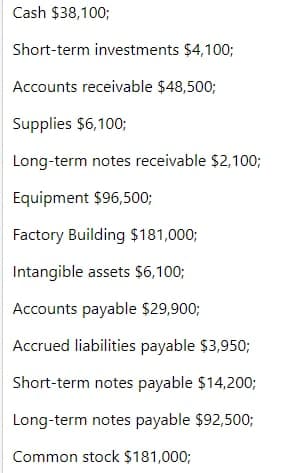 Cash $38,100;
Short-term investments $4,100;
Accounts receivable $48,500;
Supplies $6,100;
Long-term notes receivable $2,100;
Equipment $96,500;
Factory Building $181,000;
Intangible assets $6,100;
Accounts payable $29,900;
Accrued liabilities payable $3,950;
Short-term notes payable $14,200;
Long-term notes payable $92,500;
Common stock $181,000;
