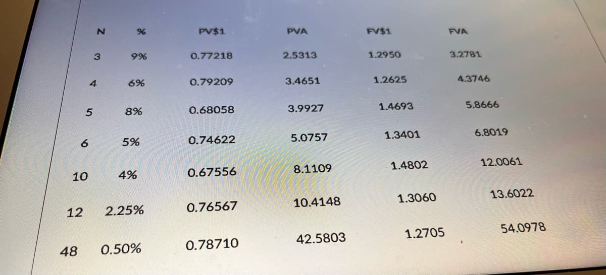 PV$1
PVA
FV$1
FVA
3
9%
0.77218
2.5313
1.2950
3.2781
4
6%
0.79209
3.4651
1.2625
4.3746
8%
0.68058
3.9927
1.4693
5.8666
5%
0.74622
5.0757
1.3401
6.8019
10
4%
0.67556
8.1109
1.4802
12.0061
12
2.25%
0.76567
10.4148
1.3060
13.6022
42.5803
1.2705
54.0978
48
0.50%
0.78710
