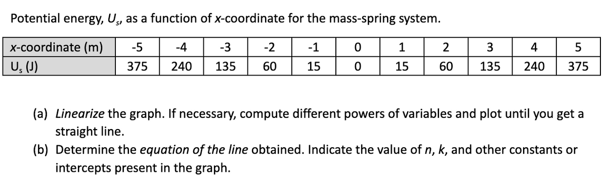 Potential energy, U, as a function of x-coordinate for the mass-spring system.
x-coordinate (m) -5
U (J)
-4
375 240
-3
135
-2
60
-1
15
0
0
1
15
2
3
60 135
4
240
5
375
(a) Linearize the graph. If necessary, compute different powers of variables and plot until you get a
straight line.
(b) Determine the equation of the line obtained. Indicate the value of n, k, and other constants or
intercepts present in the graph.