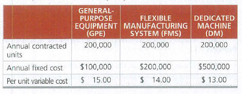 GENERAL-
FLEXIBLE
EQUIPMENT MANUFACTURING MACHINE
SYSTEM (FMS)
PURPOSE
DEDICATED
(GPE)
(DM)
200,000
200,000
200,000
Annual contracted
units
Annual fixed cost
$100,000
$200,000
$500,000
Per unit variable cost
$ 15.00
$ 14.00
$ 13.00
