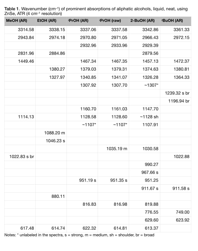 Table 1. Wavenumber (cm-1) of prominent absorptions of aliphatic alcohols, liquid, neat, using
ZnSe, ATR (4 cm-1 resolution)
Меон (AR)
ELOH (AR)
PrOH (AR)
PrOH (raw)
2-BUOH (AR)
(BUOH (AR)
3314.58
3338.15
3337.06
3337.58
3342.86
3361.33
2943.84
2974.18
2970.80
2971.05
2966.43
2972.15
2932.96
2933.96
2929.39
2831.96
2884.86
2879.56
1449.46
1467.34
1467.35
1457.13
1472.37
1380.27
1379.03
1379.31
1374.63
1380.81
1327.97
1340.85
1341.07
1326.28
1364.33
1307.92
1307.70
-1307*
1239.32 s br
1196.94 br
1160.70
1161.03
1147.70
1114.13
1128.58
1128.60
-1128 sh
-1107*
~1107*
1107.91
1088.20 m
1046.23 s
1035.19 m
1030.58
1022.83 s br
1022.88
990.27
967.66 s
951.19 s
951.35 s
951.25
911.67 s
911.58 s
880.11
816.83
816.98
819.88
776.55
749.00
629.60
623.92
617.48
614.74
622.32
614.81
613.37
Notes: * unlabeled in the spectra, s =
strong, m = medium, sh = shoulder, br = broad
