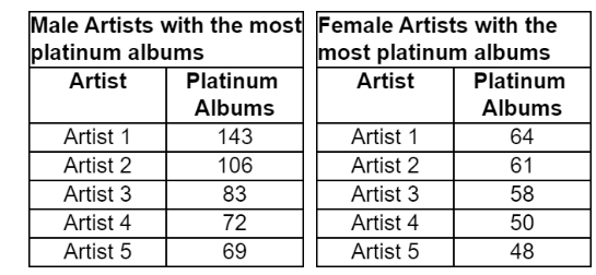 Male Artists with the most Female Artists with the
platinum albums
most platinum albums
Artist
Platinum
Artist
Platinum
Albums
Albums
Artist 1
143
Artist 1
64
Artist 2
106
Artist 2
61
Artist 3
83
Artist 3
58
Artist 4
72
Artist 4
50
Artist 5
69
Artist 5
48
