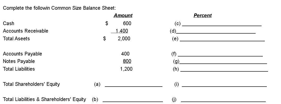 Complete the followin Common Size Balance Sheet:
Аmount
Percent
Cash
2$
600
(c)
Accounts Receivable
1,400
(d)
Total Aseets
$
2,000
(е)
Accounts Payable
400
(f)
Notes Payable
800
().
Total Liabilities
1,200
(h)
Total Shareholders' Equity
(a)
(i)
Total Liabilities & Shareholders' Equity (b)
