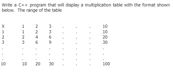 Write a C++ program that will display a multiplication table with the format shown
below. The range of the table
1
2
3
10
1
1
2
3
10
2
2
4
6
20
3
3
6.
9
30
10
10
20
30
100
