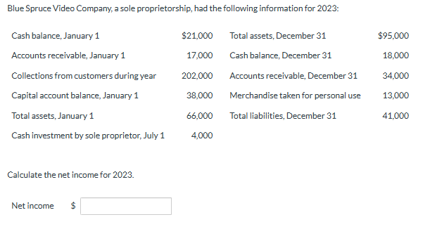 Blue Spruce Video Company, a sole proprietorship, had the following information for 2023:
Cash balance, January 1
$21,000
Total assets, December 31
$95,000
Accounts receivable, January 1
17,000
Cash balance, December 31
18,000
Collections from customers during year
202,000
Accounts receivable, December 31
34,000
Capital account balance, January 1
38,000
Merchandise taken for personal use
13,000
Total assets, January 1
66,000
Total liabilities, December 31
41,000
Cash investment by sole proprietor, July 1
4,000
Calculate the net income for 2023.
Net income
LA