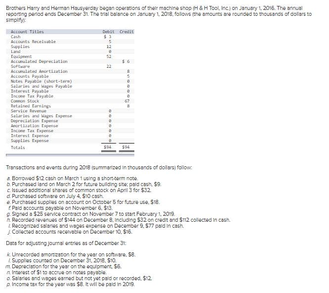 Brothers Harry and Herman Hausyerday began operations of their machine shop (H & H Tool, Inc.) on January 1, 2016. The annual
reporting period ends December 31. The trial balance on January 1, 2018, follows (the amounts are rounded to thousands of dollars to
simplify):
Debit Credit
$ 3
Account Titles
Cash
Accounts Receivable
Supplies
Land
12
Equipment
Accumulated Depreciation
52
$ 6
Sof tware
22
Accumulated Amortization
8.
Accounts Payable
Notes Payable (short-term)
Salaries and Wages Payable
Interest Payable
Income Tax Payable
Connon Stock
67
Retained Earnings
Service Revenue
Salaries and Wages Expense
Depreciation Expense
Armortization Expense
Income Tax Expense
Interest Expense
Supplies Expense
Totals
$94
$94
Transactions and events during 2018 (summarized In thousands of dollars) follow:
a. Borrowed $12 cash on March 1 using a short-term note.
b. Purchased land on March 2 for future bullding site: pald cash, $9.
c. Issued additional shares of common stock on April 3 for $32.
d. Purchased software on July 4, $10 cash.
e. Purchased supplies on account on October 5 for future use. $18.
f. Pald accounts payable on November 6. $13.
g. Signed a $25 service contract on November 7 to start February 1. 2019.
h. Recorded revenues of $144 on December 8, Including $32 on credit and $12 collected in cash.
I. Recognized salarles and wages expense on December 9, $77 pald in cash.
J. Collected accounts recelvable on December 10, $16.
Data for adjusting Journal entries as of December 31:
k. Unrecorded amortization for the year on software, $8.
1. Supplies counted on December 31, 2018, $10.
m. Depreciation for the year on the equipment, $6.
n. Interest of $1 to accrue on notes payable.
o. Salarles and wages earned but not yet pald or recorded, $12.
p. Income tax for the year was $8. It will be pald in 2019.
