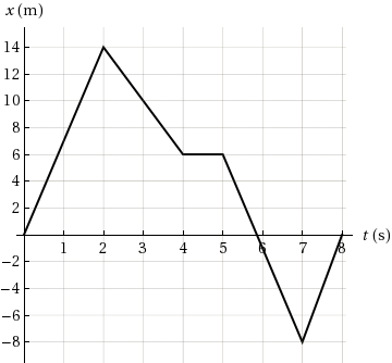 x (m)
12
10
8
6
4
2
t (s)
1
2
3
4
5
7
-2
-4
-6
-8
LO
14
