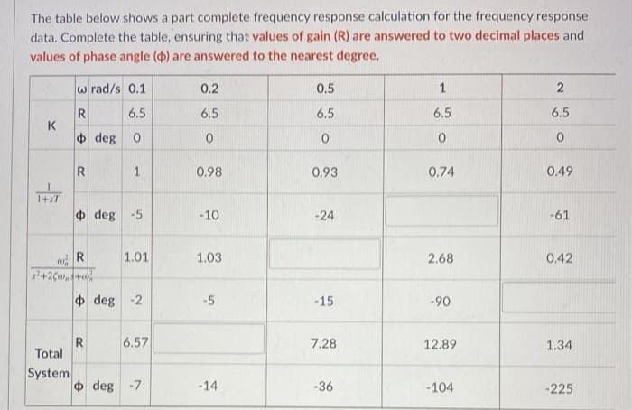 The table below shows a part complete frequency response calculation for the frequency response
data. Complete the table, ensuring that values of gain (R) are answered to two decimal places and
values of phase angle () are answered to the nearest degree.
w rad/s 0.1
0.2
0.5
1
2
6.5
6.5
6.5
6.5
6.5
K
+ deg 0
R
0.98
0.93
0.74
0.49
1+5T
+ deg -5
-10
-24
-61
o R
1.01
1.03
2.68
0.42
+ deg -2
-5
-15
-90
R
Total
6.57
7.28
12.89
1.34
System
deg -7
-14
-36
-104
-225
1.
