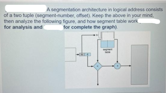 A segmentation architecture in logical address consists
of a two tuple (segment-number, offset). Keep the above in your mind,
then analyze the following figure, and how segment table work
for analysis and
for complete the graph).
sd
segment
table