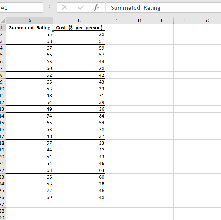 A1
A
1 Summated_Rating
2
3
4
5
6
7
8
9
LO
11
12
13
14
15
16
Ō60069
17
18
19
20
21
~ 3 4 5
22
23
24
25
26
27
28
29
55
68
67
65
63
60
52
65
53
48
54
49
74
65
53
48
57
44
54
54
63
65
53
72
69
X
fx
B
Cost_($_per_person)
38
51
59
57
44
38
42
43
33
31
39
36
84
54
38
37
33
22
43
46
63
60
28
46
48
Summated_Rating
с
D
E
F
(5)
G