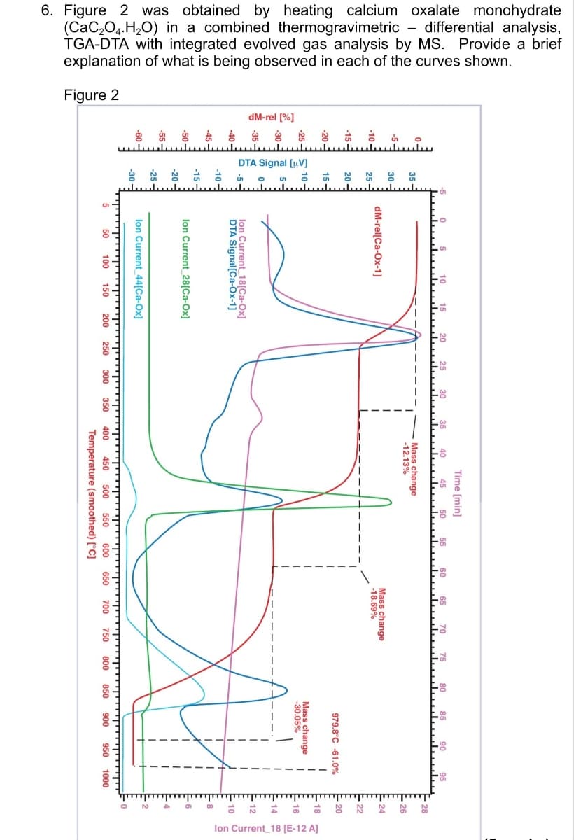 - differential analysis,
6. Figure 2 was obtained by heating calcium oxalate monohydrate
TGA-DTA with integrated evolved gas analysis by MS. Provide a brief
explanation of what is being observed in each of the curves shown.
(CaC2O4. H2O) in a combined thermogravimetric
Figure 2
dM-rel [%]
DTA Signal [μV]
15.
1
10
dM-rel[Ca-Ox-1]
lon Current 18[Ca-Ox]
DTA Signal[Ca-Ox-1]
lon Current 28[Ca-Ox]
lon Current 44[Ca-Ox]
سلسلي
50 100 150
200
250
300
سلسل
2530
Mass change
-12.13%
Time [min]
45 50 55 60 65 70
Mass change
-18.69%
8-
9095
28
28
E 26
24
979.8°C -61.0%
Mass change
E 22
22
20
350 400 450 500 550 600 650 700 750 800 850 900 950 1000
Temperature (smoothed) [°C]
سلسلسلسل
8
Ion Current 18 [E-12 A]