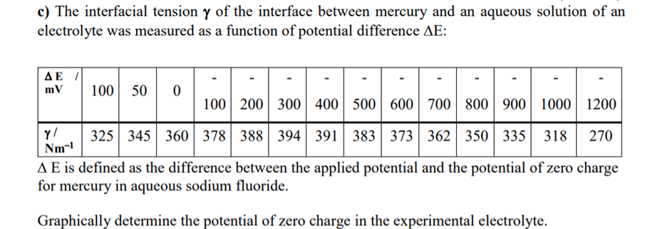 c) The interfacial tension y of the interface between mercury and an aqueous solution of an
electrolyte was measured as a function of potential difference AE:
ΔΕ /
mV
100 50 0
100 200 300 400 500 600 700 800 900 1000 1200
325 345 360 378 388 394 391 383 373 362 350 335
383 373 362 350 335 318 270
AE is defined as the difference between the applied potential and the potential of zero charge
for mercury in aqueous sodium fluoride.
Graphically determine the potential of zero charge in the experimental electrolyte.
Y/
Nm-1