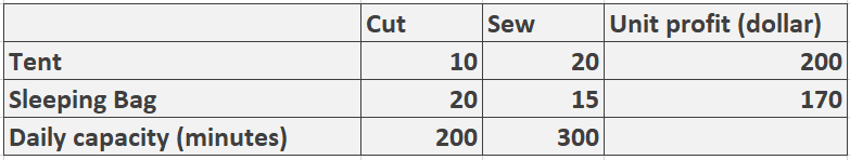 Cut
Sew
Unit profit (dollar)
Tent
10
20
200
Sleeping Bag
Daily capacity (minutes)
20
15
170
200
300
