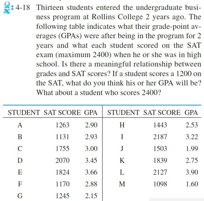 :4-18 Thirteen students entered the undergraduate busi-
ness program at Rollins College 2 years ago. The
following table indicates what their grade-point av-
erages (GPAs) were after being in the program for 2
years and what each student scored on the SAT
exam (maximum 2400) when he or she was in high
school. Is there a meaningful relationship between
grades and SAT scores? If a student scores a 1200 on
the SAT, what do you think his or her GPA will be?
What about a student who scores 2400?
STUDENT SAT SCORE GPA
A
2.90
B
2.93
C
3.00
3.45
3.66
2.88
2.15
D
E
F
G
1263
1131
1755
2070
1824
1170
1245
STUDENT SAT SCORE GPA
H
2.53
I
3.22
J
1.99
K
2.75
L
3.90
M
1.60
1443
2187
1503
1839
2127
1098