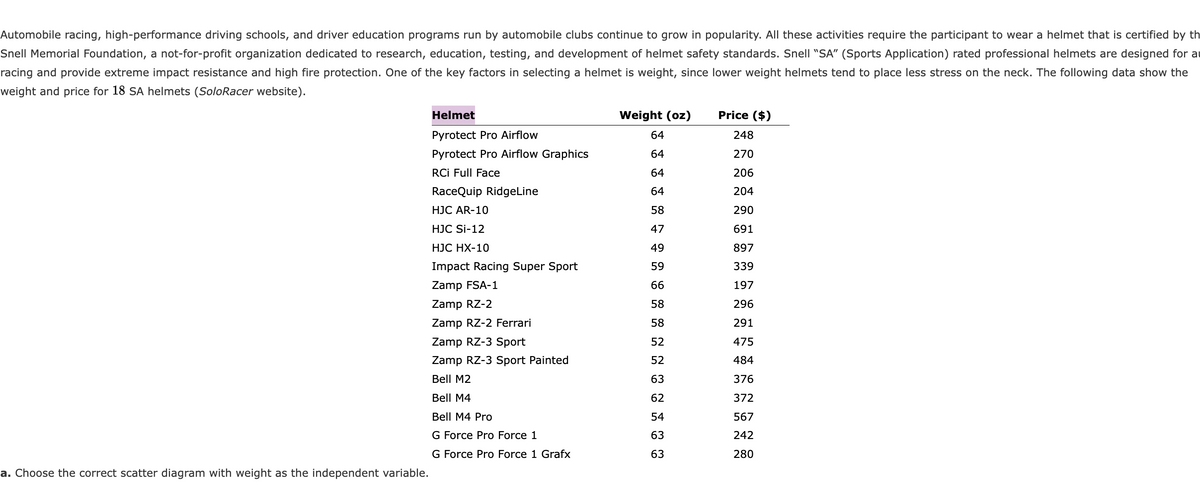Automobile racing, high-performance driving schools, and driver education programs run by automobile clubs continue to grow in popularity. All these activities require the participant to wear a helmet that is certified by th
Snell Memorial Foundation, a not-for-profit organization dedicated to research, education, testing, and development of helmet safety standards. Snell "SA" (Sports Application) rated professional helmets are designed for a
racing and provide extreme impact resistance and high fire protection. One of the key factors in selecting a helmet is weight, since lower weight helmets tend to place less stress on the neck. The following data show the
weight and price for 18 SA helmets (SoloRacer website).
a. Choose the correct scatter diagram with weight as the independent variable.
Helmet
Pyrotect Pro Airflow
Pyrotect Pro Airflow Graphics
RCi Full Face
RaceQuip RidgeLine
HJC AR-10
HJC SI-12
HJC HX-10
Impact Racing Super Sport
Zamp FSA-1
Zamp RZ-2
Zamp RZ-2 Ferrari
Zamp RZ-3 Sport
Zamp RZ-3 Sport Painted
Bell M2
Bell M4
Bell M4 Pro
G Force Pro Force 1
G Force Pro Force 1 Grafx
Weight (oz)
64
64
64
64
58
47
49
59
66
58
58
52
52
63
62
54
63
63
Price ($)
248
270
206
204
290
691
897
339
197
296
291
475
484
376
372
567
242
280