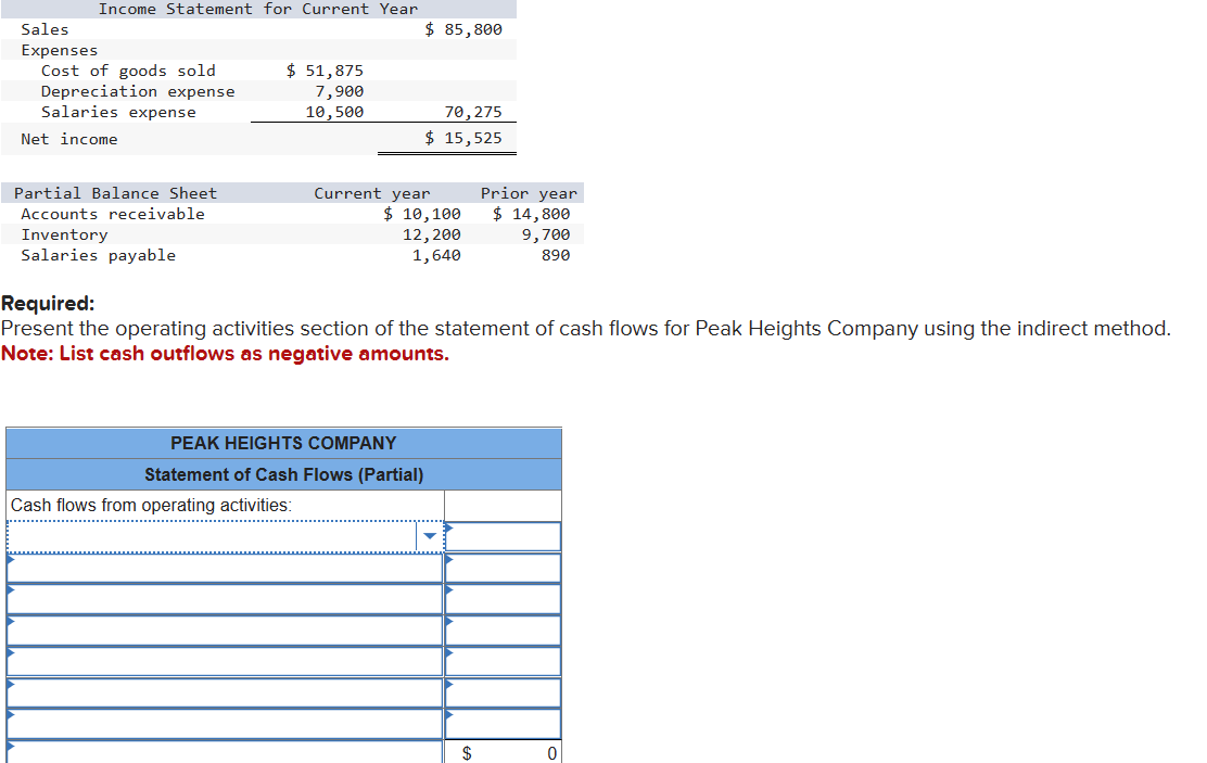 Sales
Expenses
Income Statement for Current Year
Cost of goods sold
Depreciation expense
Salaries expense
Net income
Partial Balance Sheet
Accounts receivable
Inventory
Salaries payable
$ 51,875
7,900
10,500
$ 85,800
Cash flows from operating activities:
70,275
$ 15,525
Current year
PEAK HEIGHTS COMPANY
Statement of Cash Flows (Partial)
$ 10,100
12, 200
1,640
Required:
Present the operating activities section of the statement of cash flows for Peak Heights Company using the indirect method.
Note: List cash outflows as negative amounts.
Prior year
$ 14,800
9,700
890
$