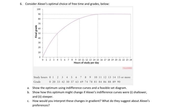 6. Consider Alexei's optimal choice of free time and grades, below:
100
90
80
Final grade
70
60
50
40
30
20
10
0
5 6 7 8 9 10 11 12 13 14 15 16 17 18 19 20 21 22 23 24
Hours of study per day
Study hours 0 1 2 3 4 5
Grade
6 7 8 9 10 11 12 13 14 15 or more
0 20 33 42 50 57 63 69 74 78 81 84 86 88 89 90
a. Show the optimum using indifference curves and a feasible set diagram.
b. Show how this optimum might change if Alexei's indifference curves were (i) shallower,
and (ii) steeper.
c.
How would you interpret these changes in gradient? What do they suggest about Alexei's
preferences?