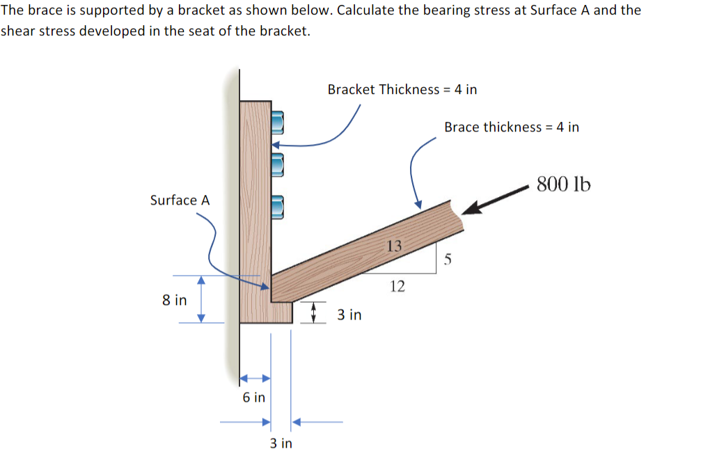 ### Bearing Stress and Shear Stress Calculation on a Supported Brace

This diagram represents a supported brace fixed by a bracket. The loading and geometric dimensions need to be analyzed to determine the bearing stress at Surface A and the shear stress developed in the seat of the bracket. Here is a breakdown of the elements in the diagram:

#### Dimensional Details:
1. **Bracket Dimensions:**
   - Thickness: 4 in
   - Width at Surface A: 8 in
   - Depth: 6 in
   - Distance from the base to the lower part of brace engagement: 3 in

2. **Brace Dimensions:**
   - Thickness: 4 in
   - Length: 13 in (horizontal distance)
   - Effective length: 12 in 
   - Vertical engagement depth: 5 in

3. **Load Applied:**
   - Vertical force: 800 lb

#### Mechanical Details:
The forces and moments acting on the system need to be considered in order to calculate the stress distribution:

1. **Bearing Stress at Surface A:**
   Bearing stress is the contact pressure between the surfaces. For surface A, the bearing stress can be computed by dividing the applied force (800 lb) by the contact area.
   - Contact area = width of Surface A * thickness of the brace.
   - Bearing stress \( \sigma_b \) can be calculated as:
     \[
     \sigma_b = \frac{\text{Force}}{\text{Contact Area}} = \frac{800 \text{ lb}}{8 \text{ in} \times 4 \text{ in}} = \frac{800}{32} = 25 \text{ psi}
     \]

2. **Shear Stress in the Seat of the Bracket:**
   The shear stress needs to be determined at the area where the bracket seat holds the brace. Assuming the bracket is experiencing shear over the width in contact with the brace, shear stress \( \tau \) is defined by the force divided by the shear area. 
   - Shear area = Thickness of brace × Width holding the force (4 in * 4 in)
   - Shear stress \( \tau \) can be calculated as:
     \[
     \tau = \frac{\text{Force}}{\text{Shear Area}} = \frac{800 \text{ lb}}{4 \text{ in} \times 4 \text{ in}} =