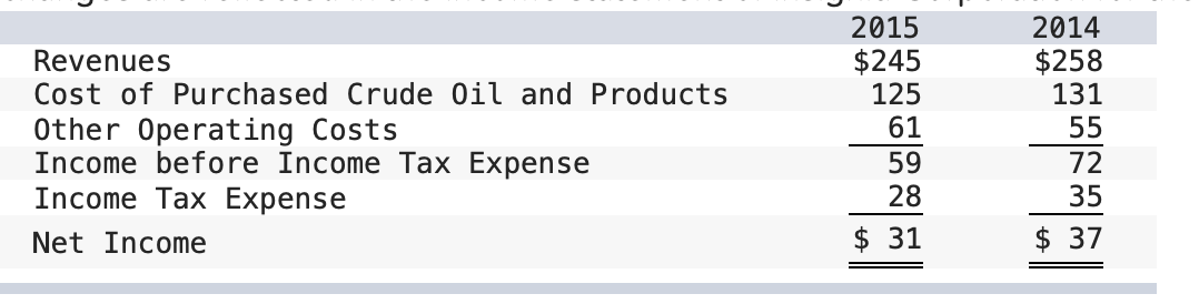 2015
2014
$245
125
61
$258
131
Revenues
Cost of Purchased Crude Oil and Products
55
Other Operating Costs
Income before Income Tax Expense
Income Tax Expense
72
59
28
35
Net Income
$ 31
$ 37
