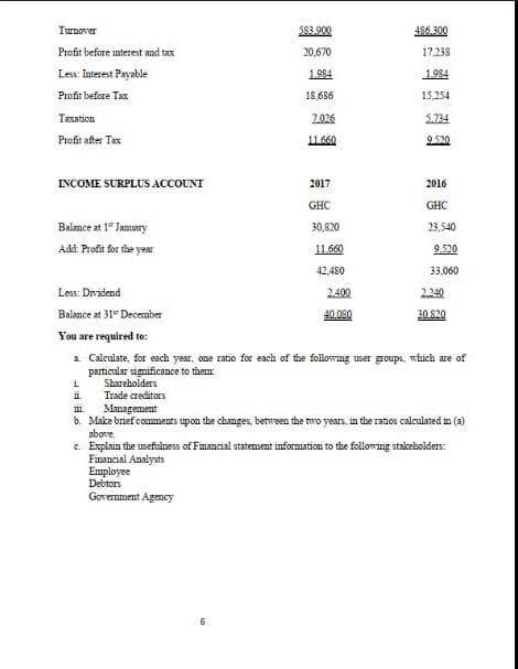 Turnover
583.900
486.300
Profit before interest and tax
20,670
17.238
Less: Interest Payable
1.984
1.984
Profit before Tax
18,686
15,254
Taxation
2026
5.734
Profit after Tax
11.660
9520
INCOME SURPLUS ACCOUNT
2017
2016
GHC
GHC
Balance at 1" Jamuny
30,820
23,540
Add Profit for the year
11.660
9.520
42,480
33,060
Less: Drvidend
2400
2.240
Balance at 31" December
40.080
30.820
You are required to:
a. Calculate, for each year, one ratio for each of the followving user groups, which are of
particular significance to them
i
Shareholders
Trade creditors
Management
b. Make brief comments upon the changes, between the two years, in the ratios calculated in (a)
above.
c. Explain the usefulness of Fmancial statement information to the following stakeholders:
Fmancial Analysts
Еппployee
Debtors
Government Agency
