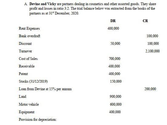 A. Devine and Vicky are partners dealing in cosmetics and other assorted goods. They share
profit and losses in ratio 3:2. The trial balance below was extracted from the books of the
partners as at 31“ December, 2020.
DR
CR
Rent Expenses
400,000
Bank overdraft
100,000
Discount
50,000
100,000
Turnover
2,100,000
Cost of Sales
700,000
Receivable
400,000
Patent
400,000
Stocks (31/12/2019)
150,000
Loan from Devine at 15% per annum
200,000
Land
900,000
Motor vehicle
600,000
Equipment
400,000
Provision for depreciation:
