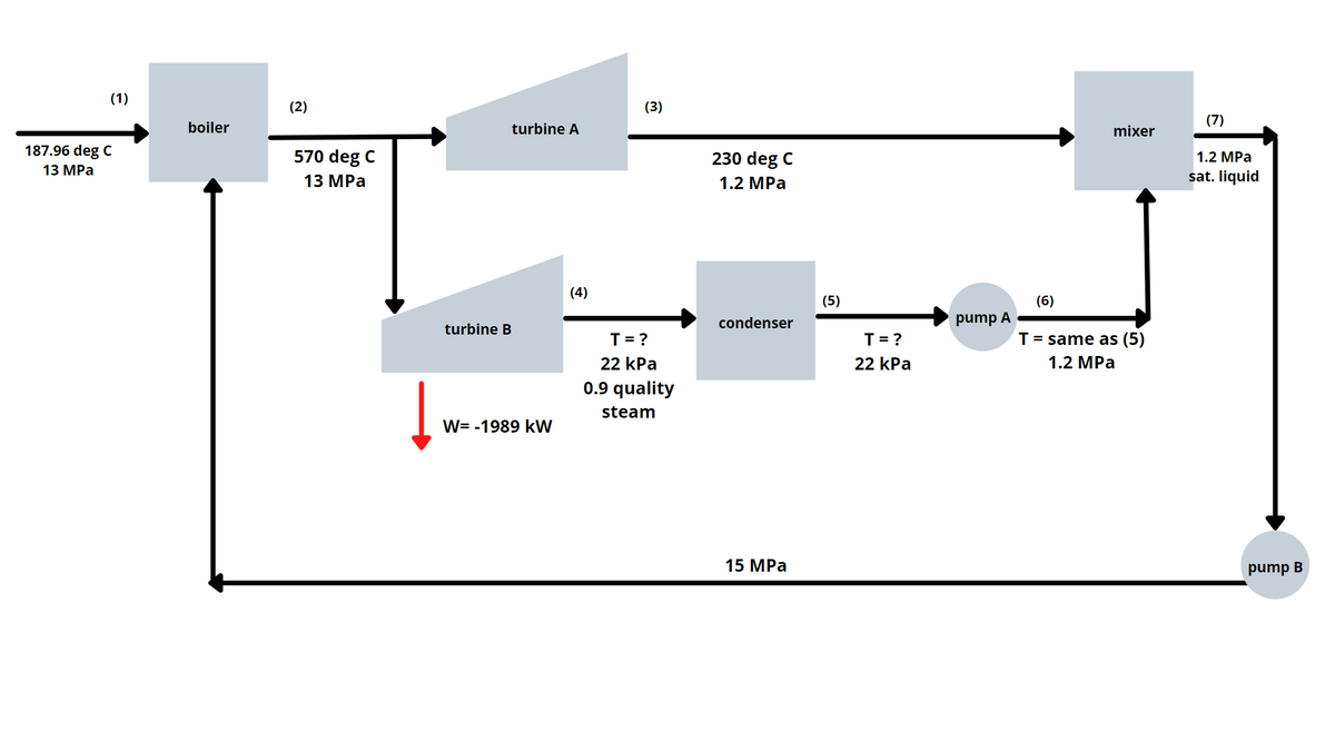 (1)
(2)
(3)
(7)
boiler
turbine A
mixer
187.96 deg C
13 МPа
570 deg
13 MPа
230 deg C
1.2 MPa
1.2 MPа
sat. liquid
(4)
(5)
(6)
condenser
pump A
turbine B
T = ?
T = ?
T= same as (5)
22 kPa
22 kPa
1.2 MPa
0.9 quality
steam
W= -1989 kW
15 MPа
pump B
